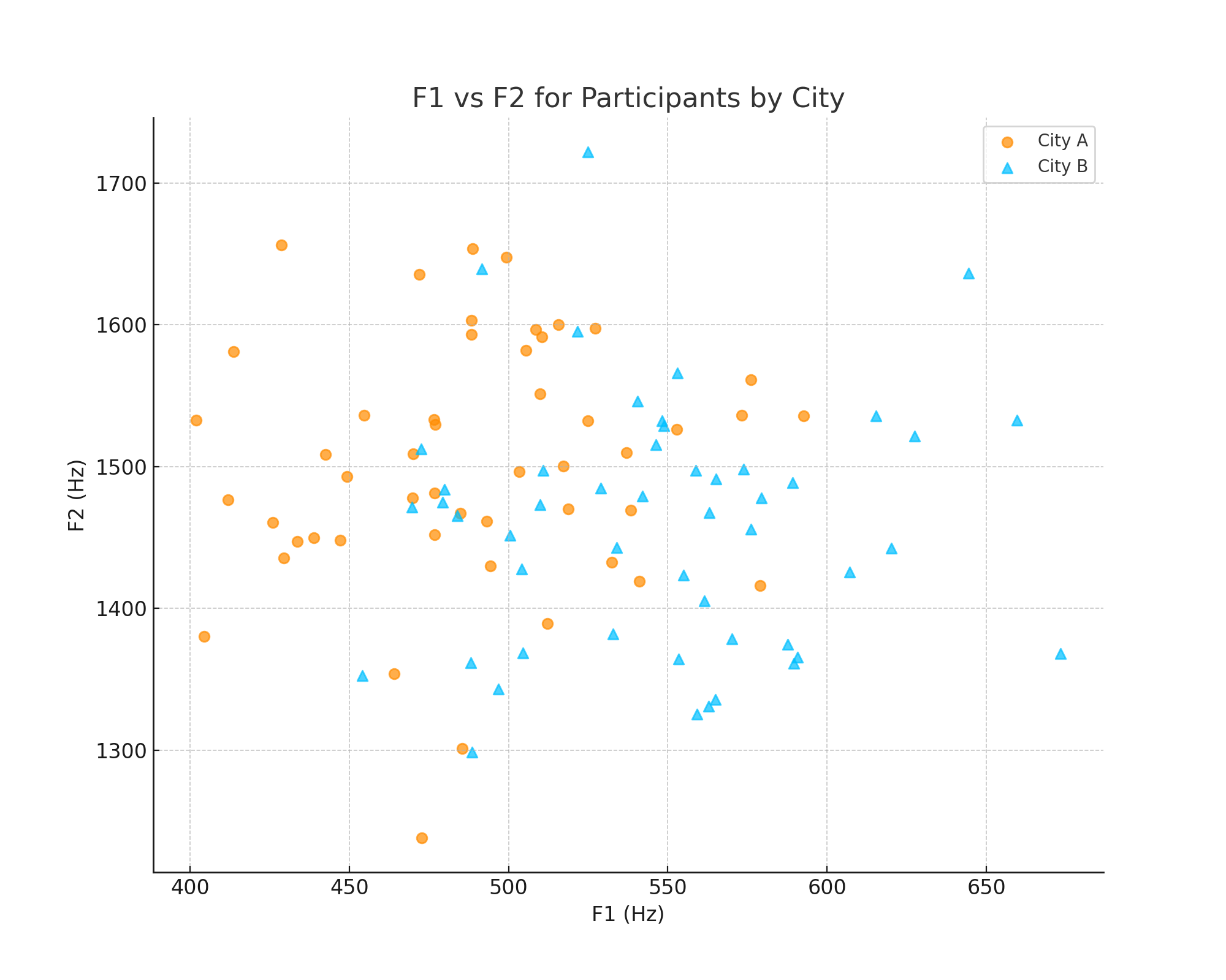 F1_vs_F2_participants_by_city_transparent .png